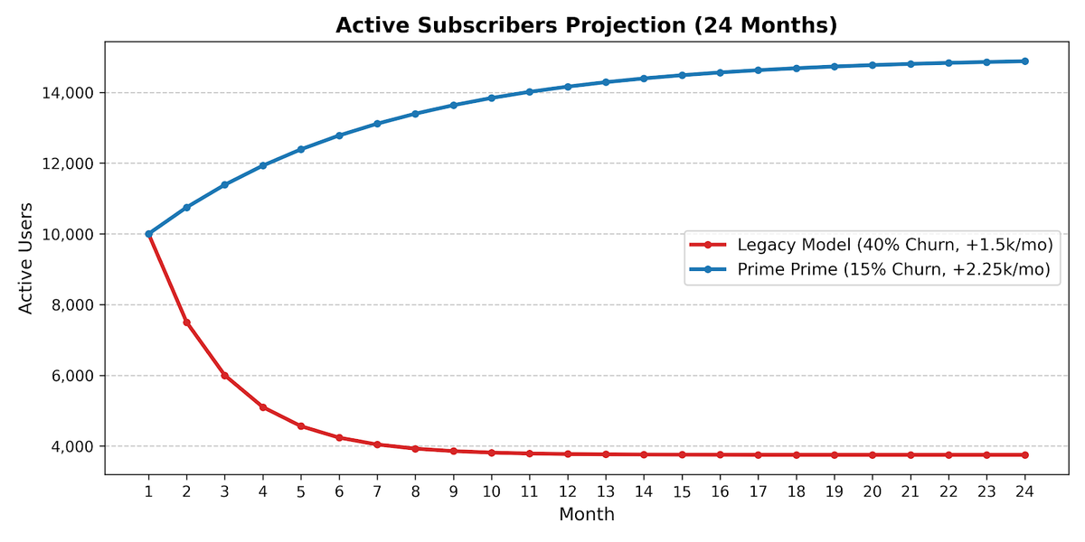 The Velocity Throttle: Save a Subscription Model by Charging Less
