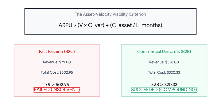 The Asset-Velocity Trap: Flipping Fast Fashion into a B2B Cash Machine