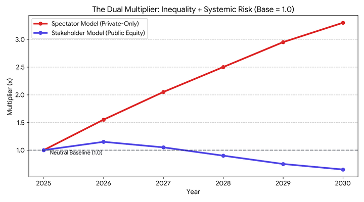 The Access Line to AI Prosperity: The Public Equity Model for the AI Boom